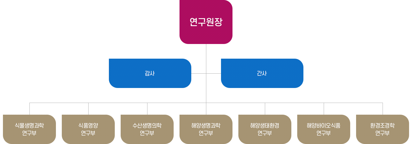 동해안생명과학연구원 조직도